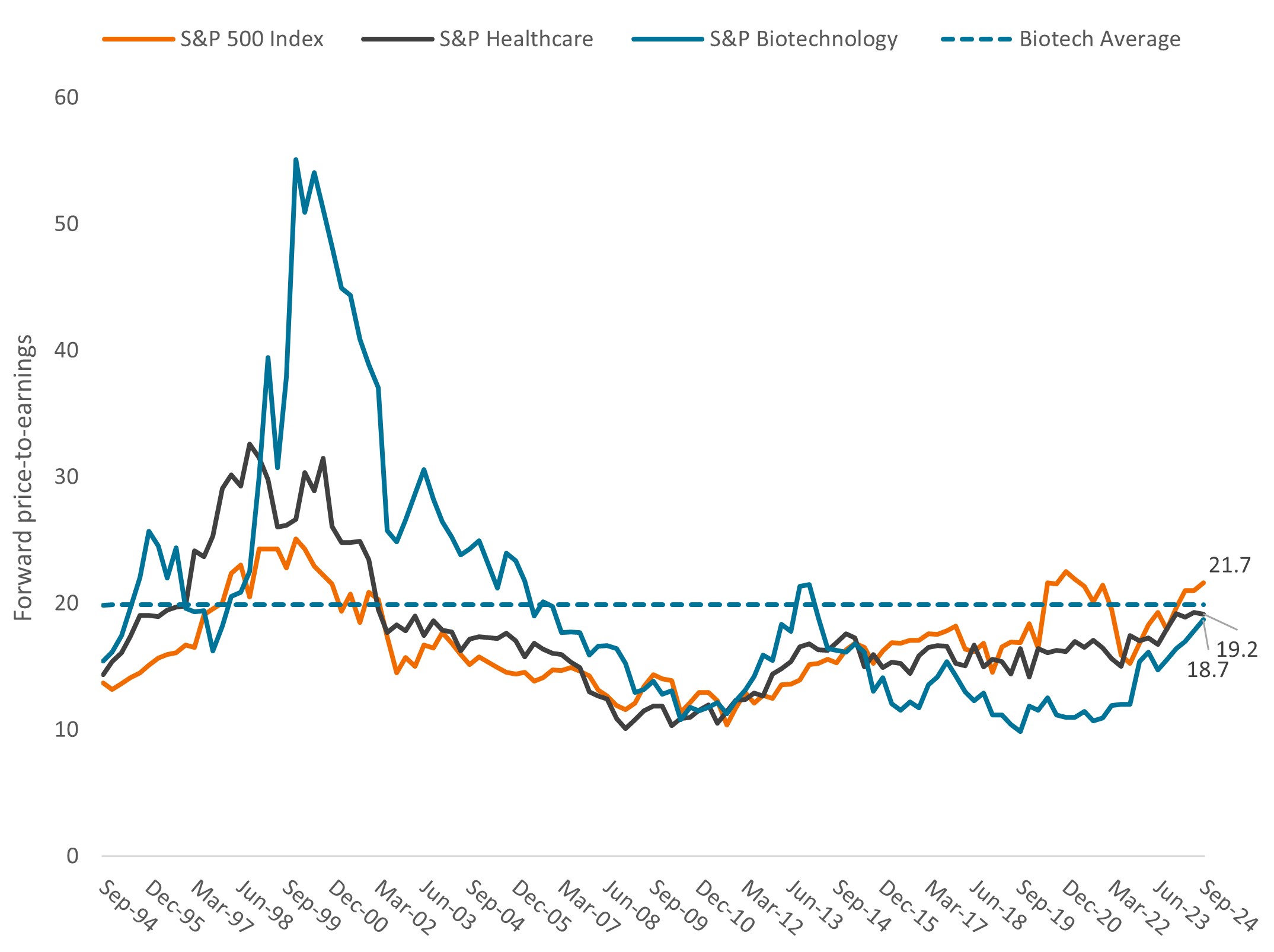Source: Bloomberg, as of 30 September 2024. S&P Healthcare = S&P 500