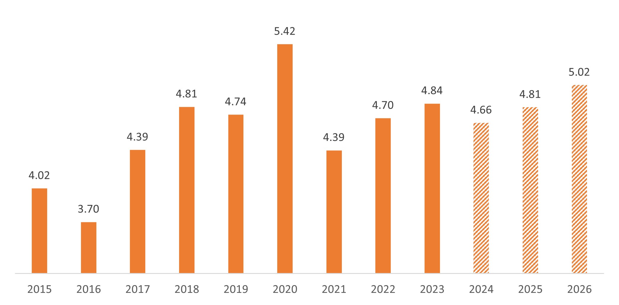 Source: Bloomberg, as of 30 September 2024. Data are for the Managed Health Care Sub Industry of the S&P 500 Index, which measures performance of companies classified within the GICS sub industry. Figures for 2024, 2025, and 2026 are estimated.