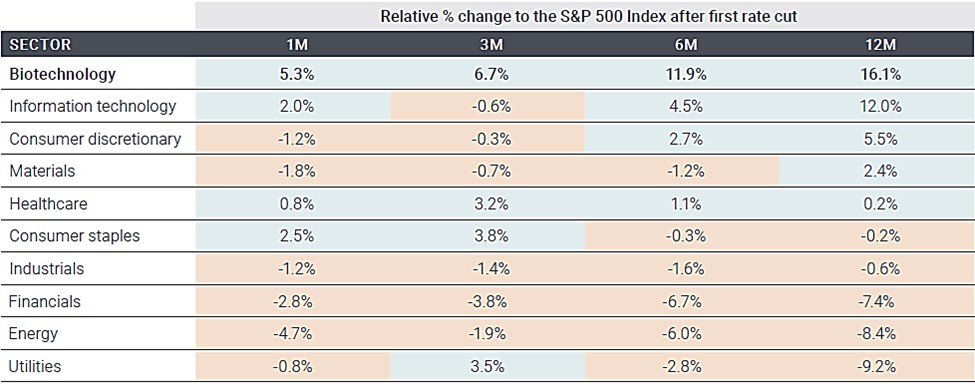 Source: Redburn Atlantic. Data based on sectors in the S&P 1500
