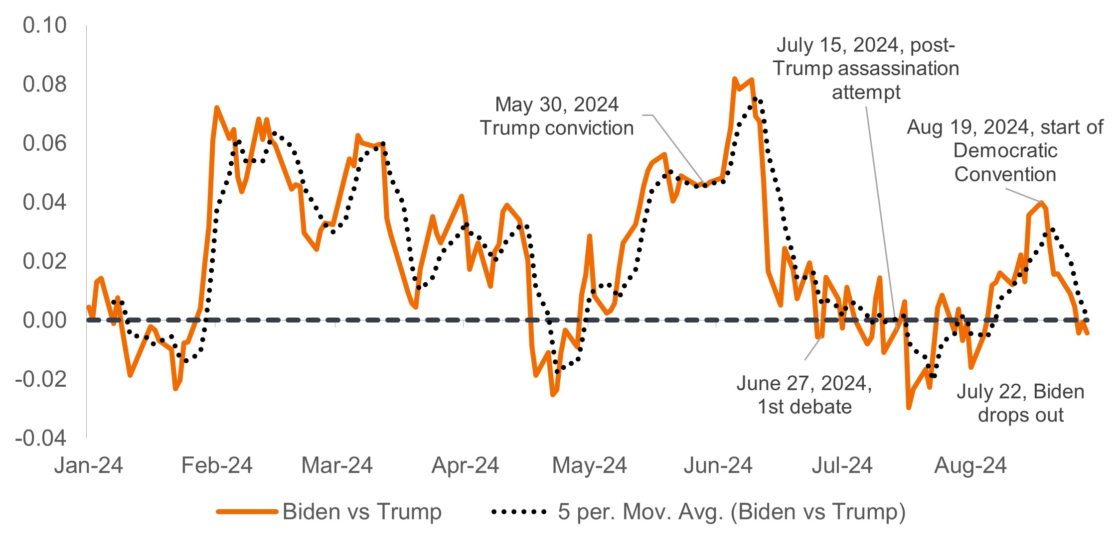 Source: Strategas, Janus Henderson Investors as of 30 August 2024. Note: Line above 0.00 represents greater upside to downside ratios for Democrat equities bucket relative to Republican.