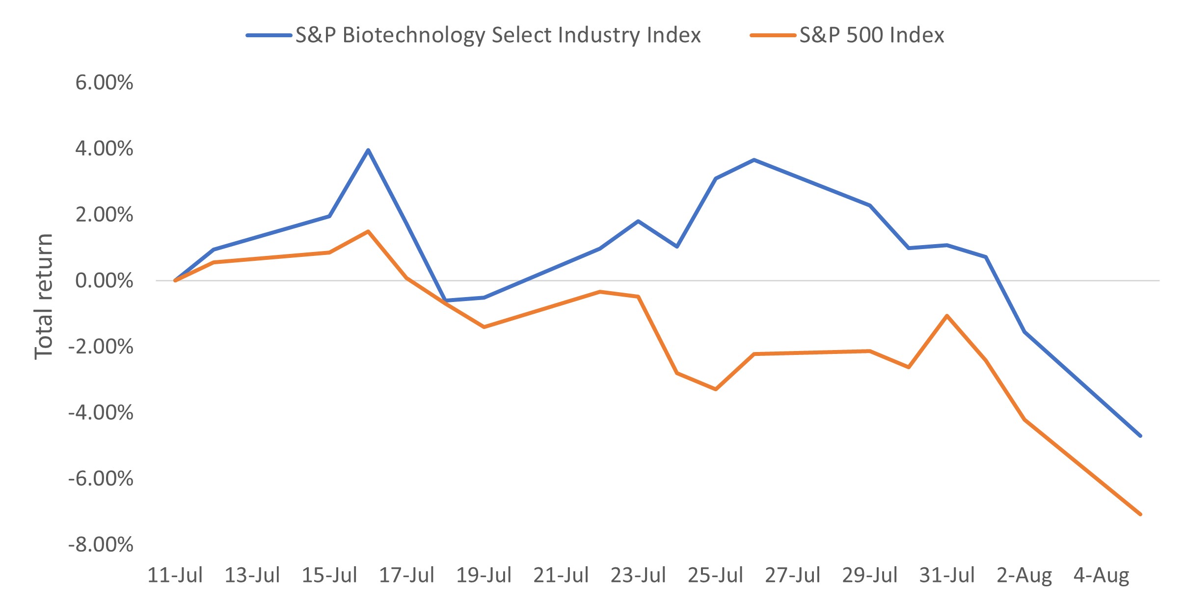 Source: Bloomberg. From 11 July 2024 to 5 August 2024. The S&P Biotechnology Select Industry Index represents the biotechnology sub-industry portion of the S&P Total Market Index. The S&P Total Market Index is designed to track the broad U.S. equity market, including large-, mid-, small-, and micro-cap stocks.