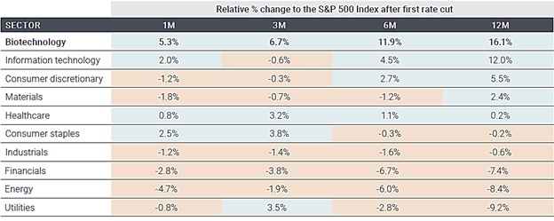 Source: Redburn Atlantic. Data based on sectors in the S&P 1500