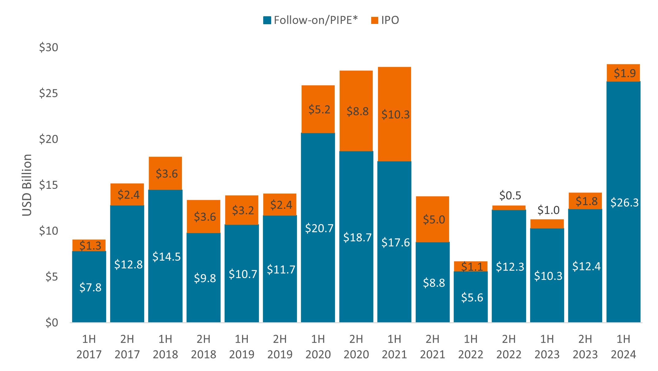 Source: Leerink, Dealogic. Data from 1 January 2017 to 30 June 2024. PIPE=Private investment in public equity. A PIPE refers to any private placement of securities of an already-public company in which investors commit to purchase a certain number of restricted shares from a company at a specified price.