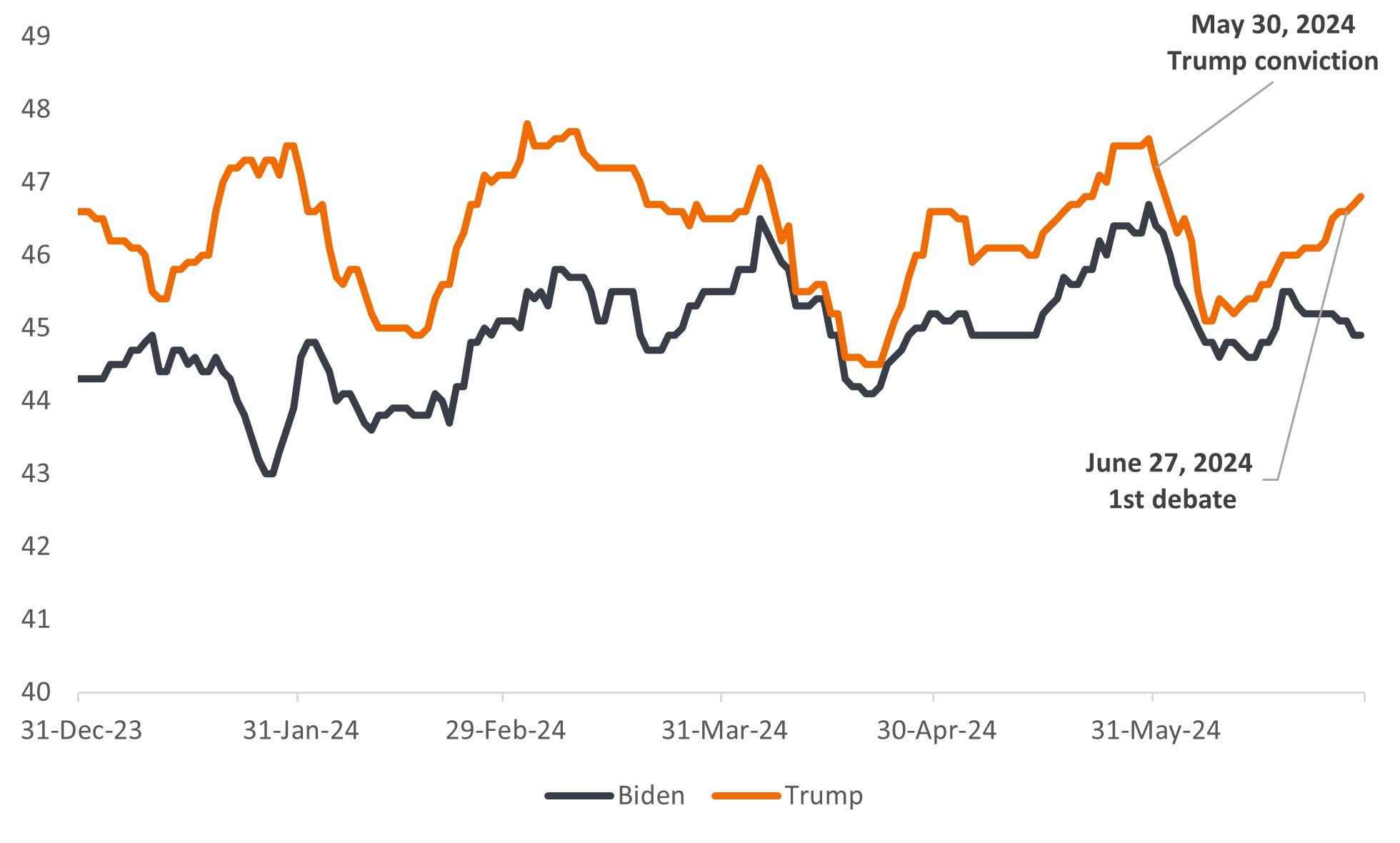 Source: Real Clear Politics, as of 1 July 2024.