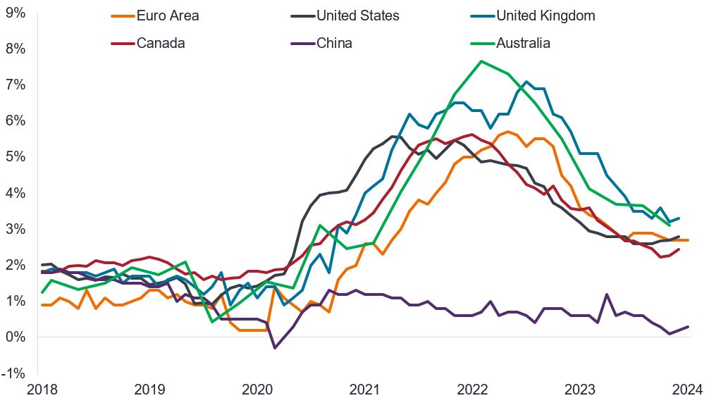 Line chart showing core inflation rates from 2018 to 2024 for the Euro Area, United States, United Kingdom, Canada, and Australia. The lines all range between 0-2% until 2020. stays between this range until 2024 but the other all rise sharply until 2022 with lowest (the United States getting to 5.5% and the highest (Australia and the UK getting to around 7-8%). All have since retreated down to around 2-4%.
