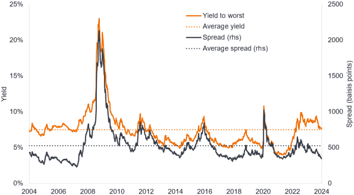 Figure 1:  Yield and spread on global high yield bonds over the last 20 years