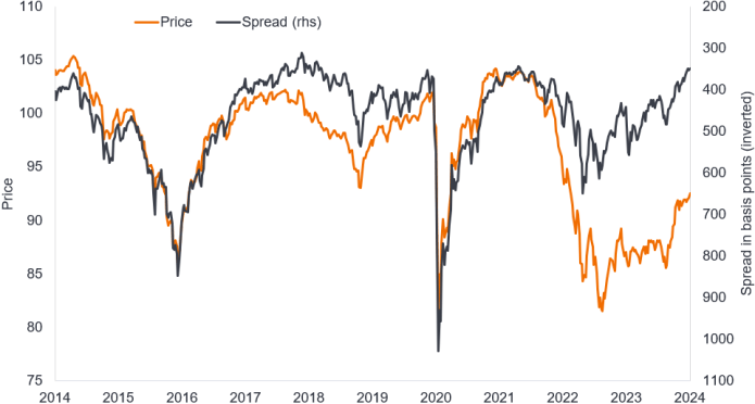 Figure 3: Unusual regime of tight spreads and low prices within global high yield