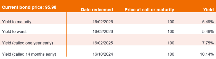 Figure 4: Company A, 3.25% coupon, matures 16 February 2026