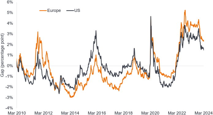 Figure 5: Gap between the index yield and the coupon has reduced recently