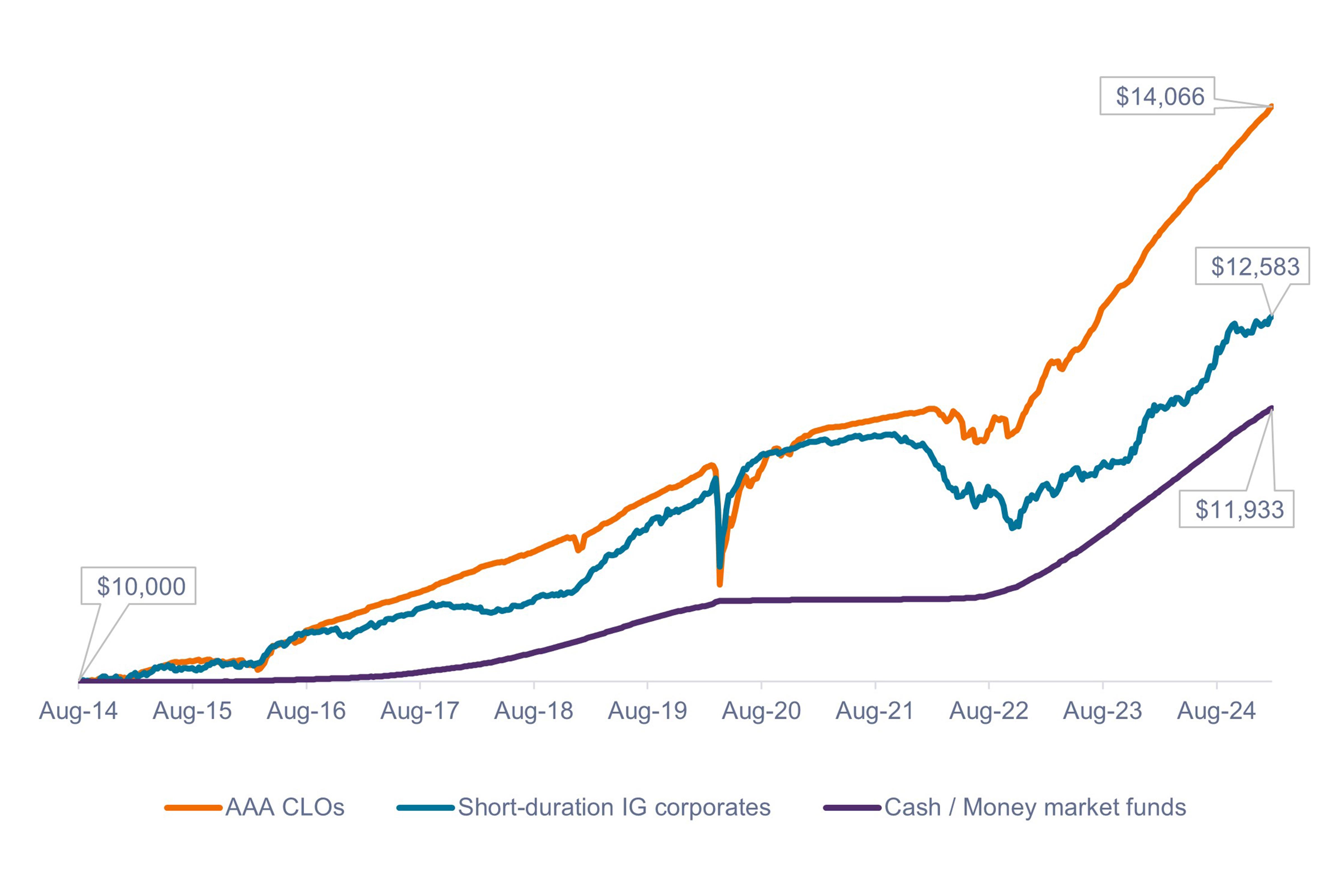 Chart to Watch: AAA CLOs, short-duration corporates outperformed cash over the long term Chart to Watch: AAA CLOs, short-duration corporates outperformed cash over the long term