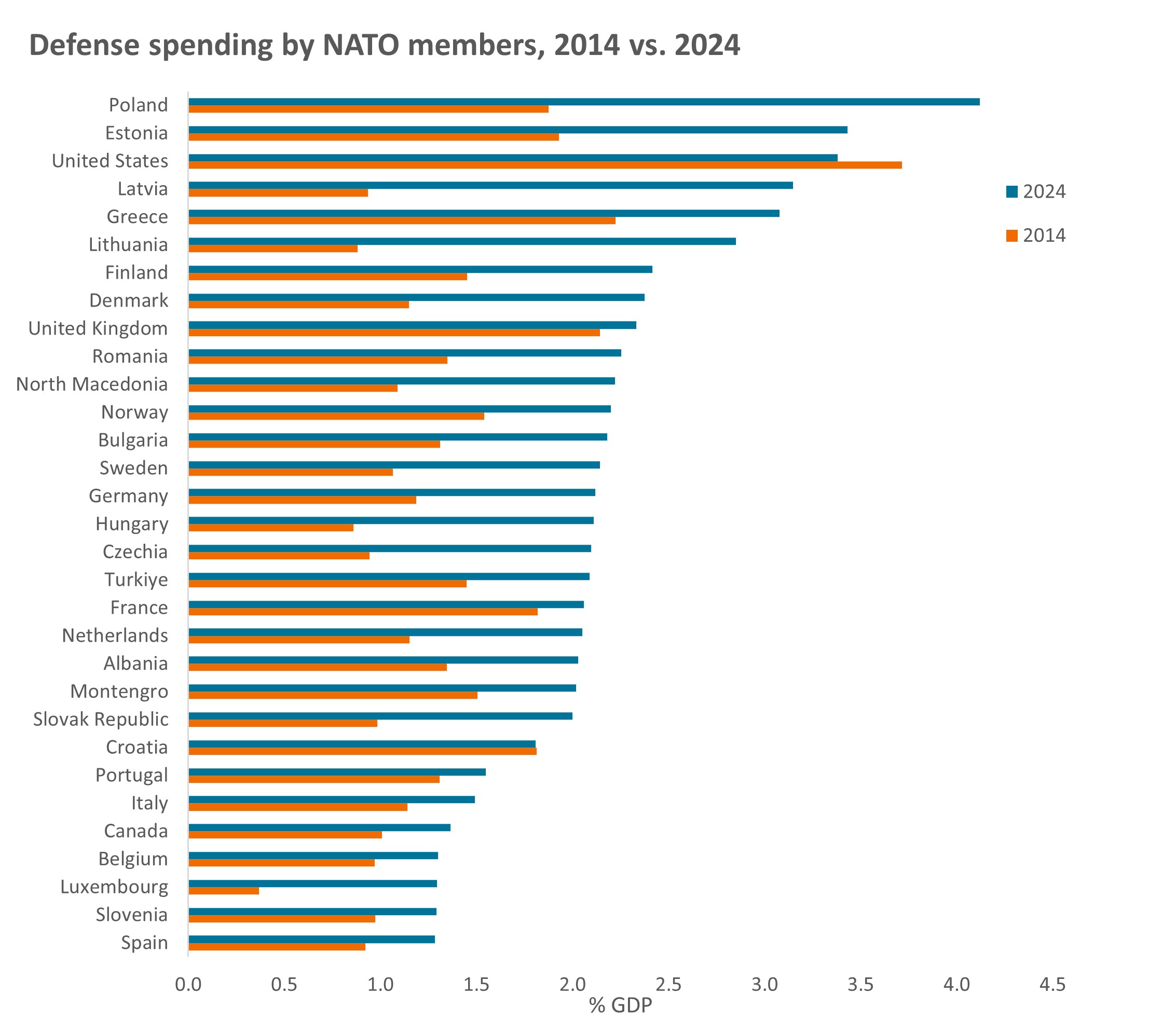 Chart to Watch: European defense spending ramps up Chart to Watch: European defense spending ramps up