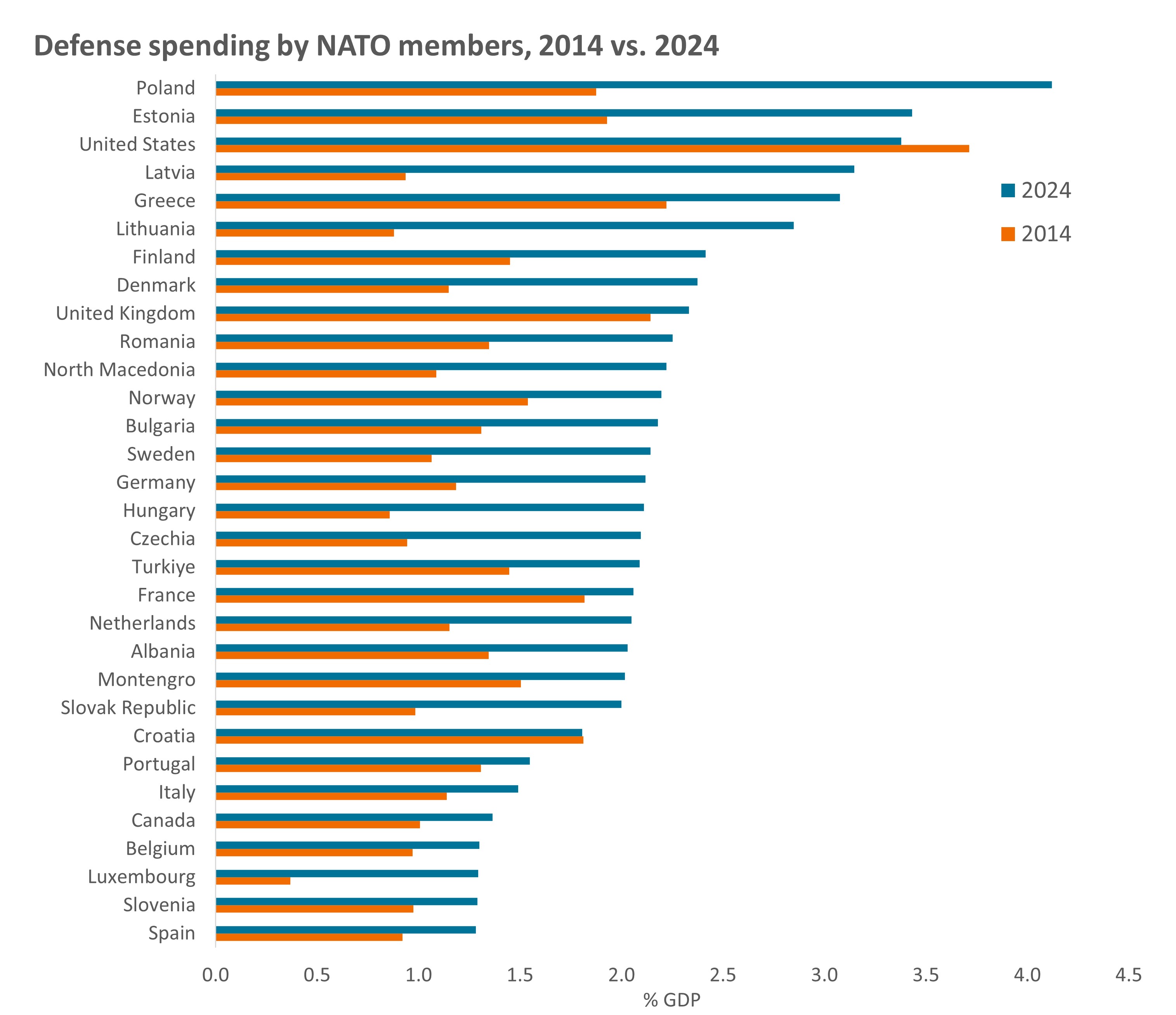 Chart to Watch: European defense spending ramps up