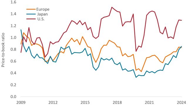 European and Japanese bank stocks still trade at a price-to-book (P/B) ratio of less than 1 and well below that of U.S. peers
