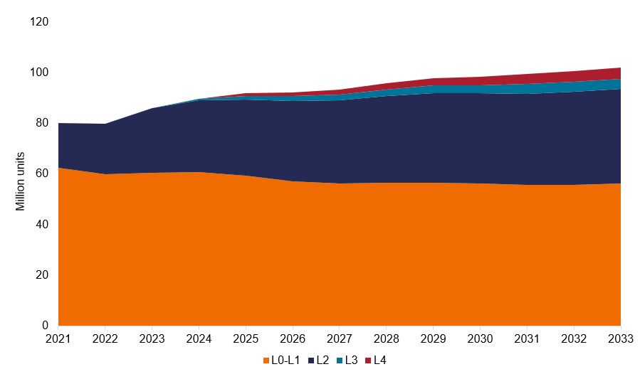 Vehicle autonomy penetration forecast