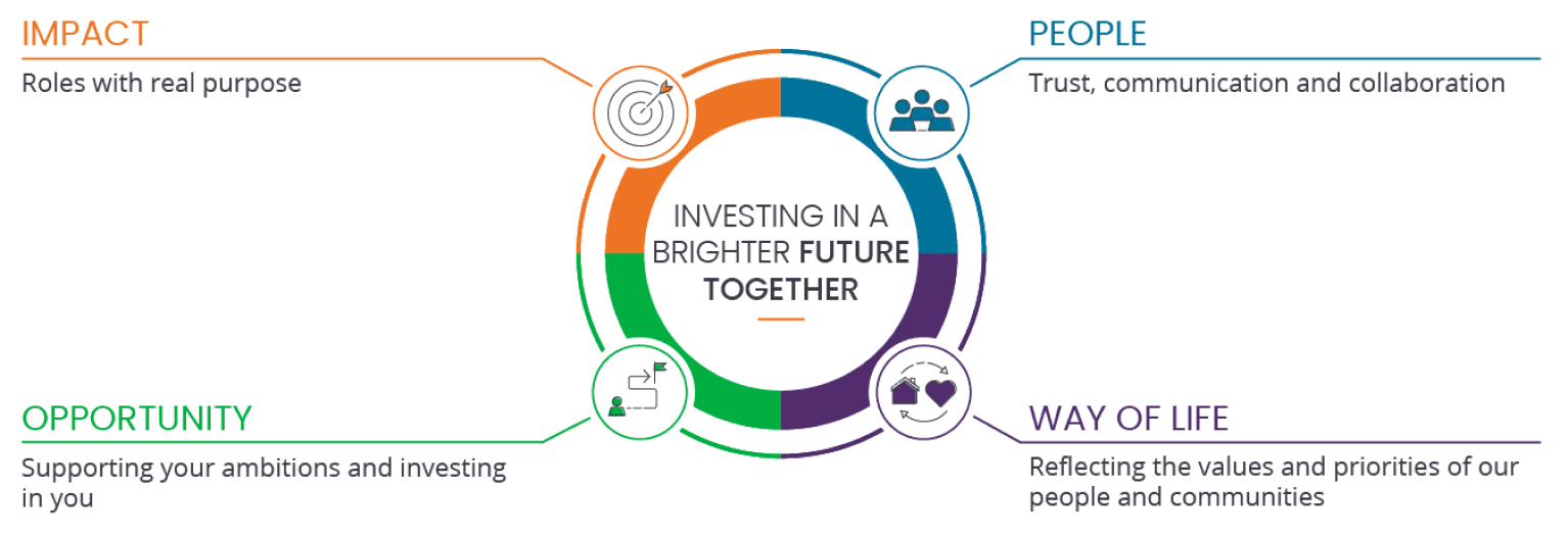 careers-evp-circle-with-tagline-pillar-info-graphic-2023-v-21 careers-evp-circle-with-tagline-pillar-info-graphic-2023-v-21